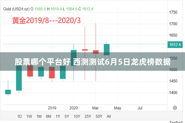 股票哪个平台好 西测测试6月5日龙虎榜数据